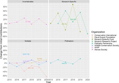 Investing in monarch conservation: understanding private funding dynamics